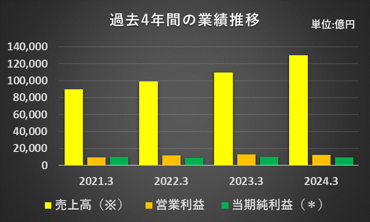 過去4年間の売上高、営業利益、当期純利益を表した推移（グラフ）