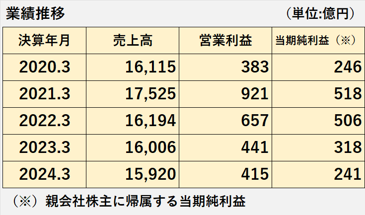 過去5年間の売上高、営業利益、当期純利益の推移表