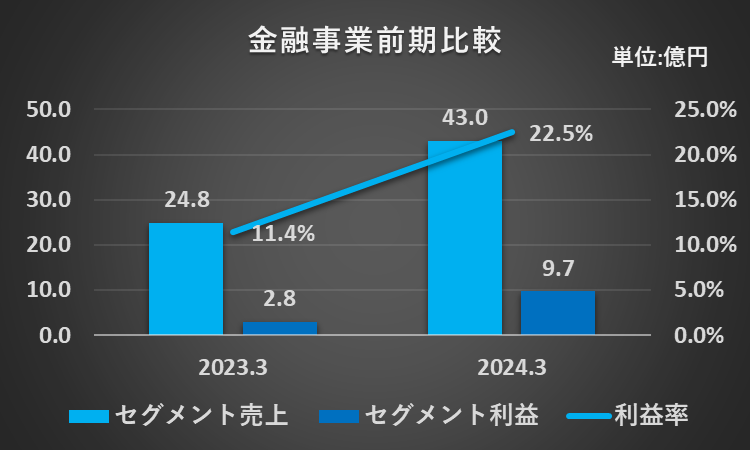 2023年3月期と2024年3月期の金融事業の売上高、利益、利益率を比較したフラフ