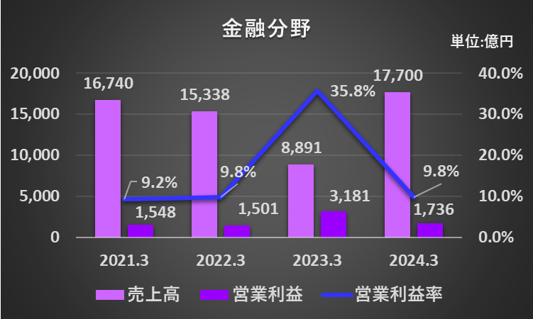 過去4年間の金融分野セグメントの売上高、営業利益、営業利益率の推移を表したグラフ