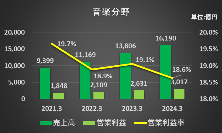 過去4年間の音楽分野セグメントの売上高、営業利益、営業利益率の推移を表したグラフ