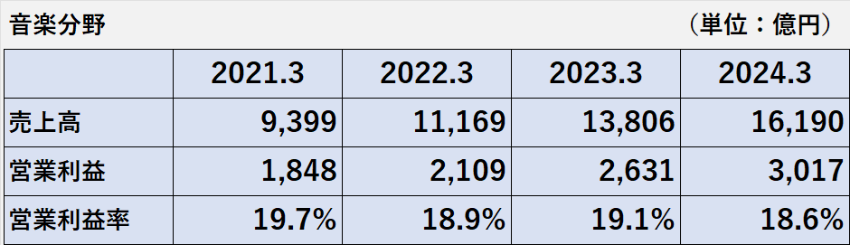 過去4年間の音楽分野セグメントの売上高、営業利益、営業利益率の推移表
