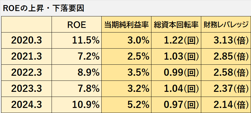 過去5年間のROE、その内訳である当期純利益率、総資本回転率、財務レバレッジの推移表