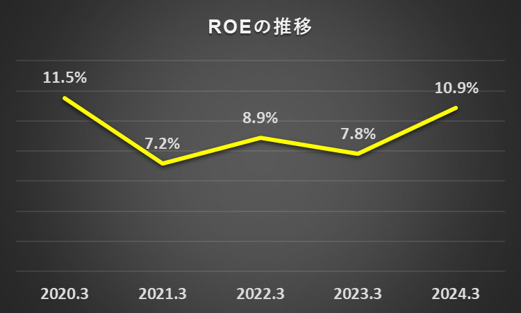 過去5年間のROEの推移を表したグラフ