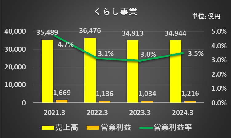 過去4年間のくらし事業の売上高、営業利益、営業利益率、営業利益率の推移を表したグラフ