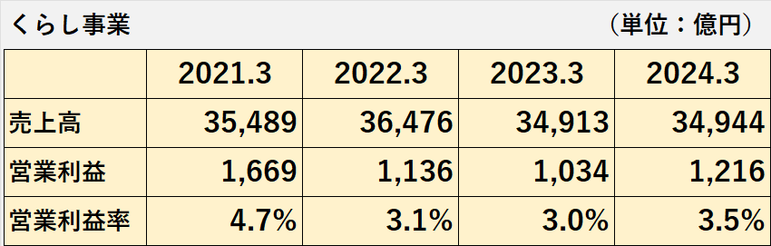 過去4年間のくらし事業の売上高、営業利益、営業利益率、営業利益率の推移表