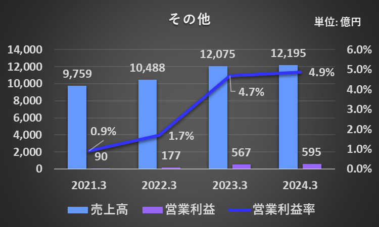 過去4年間のその他事業の売上高、営業利益、営業利益率、営業利益率の推移を表したグラフ