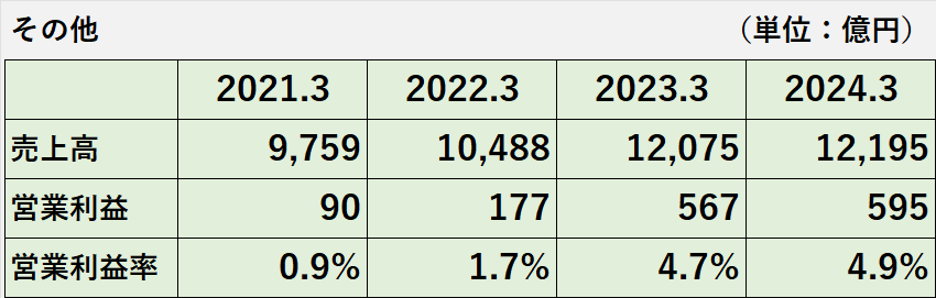 過去4年間のその他事業の売上高、営業利益、営業利益率、営業利益率の推移表