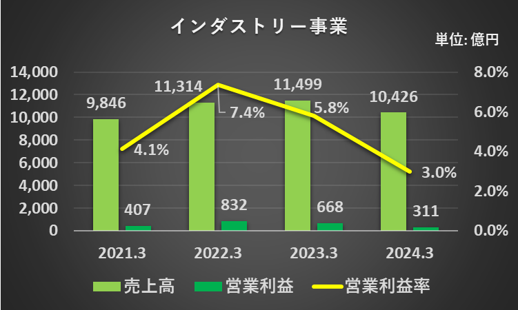 過去4年間のインダストリー事業の売上高、営業利益、営業利益率、営業利益率の推移を表したグラフ