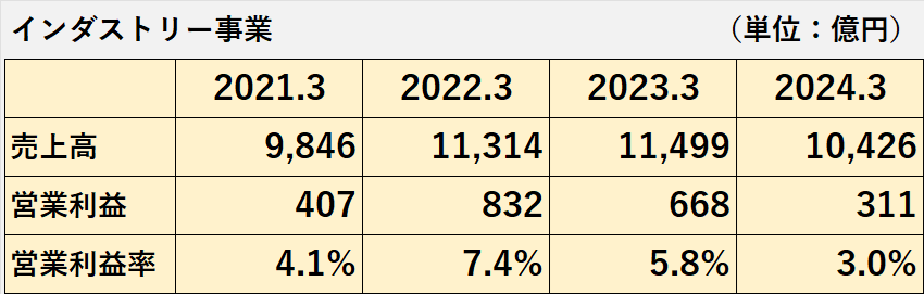 過去4年間のインダストリー事業の売上高、営業利益、営業利益率、営業利益率の推移表