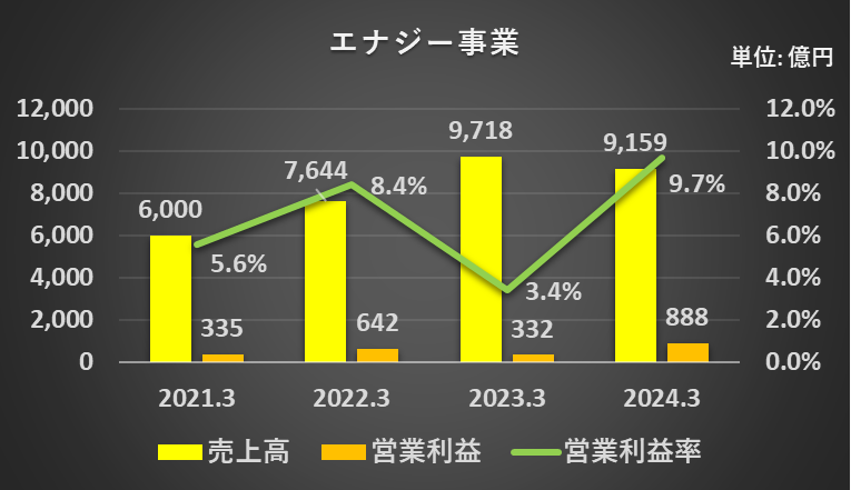 過去4年間のエナジー事業の売上高、営業利益、営業利益率、営業利益率の推移を表したグラフ