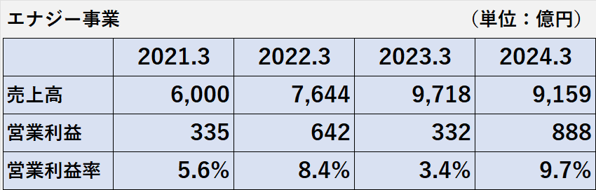 過去4年間のエナジー事業の売上高、営業利益、営業利益率、営業利益率の推移表