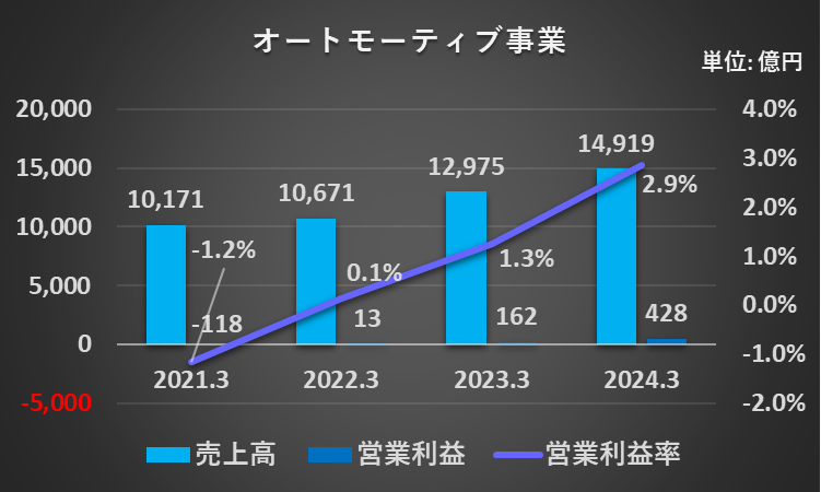 過去4年間のオートモーティブ事業の売上高、営業利益、営業利益率、営業利益率の推移を表したグラフ