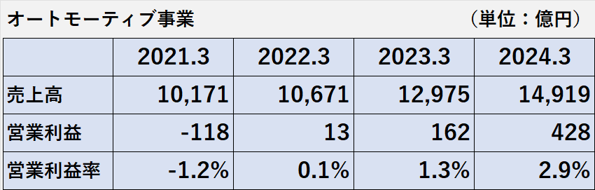 過去4年間のオートモーティブ事業の売上高、営業利益、営業利益率、営業利益率の推移表