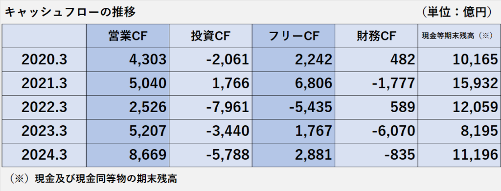 過去5年間のキャッシュフロー（営業CF、投資CF、フリーCF、財務CF、現金及び現金同等物期末残高）の推移表