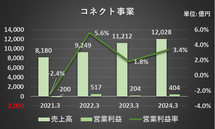 過去4年間のコネクト事業の売上高、営業利益、営業利益率、営業利益率の推移を表したグラフ