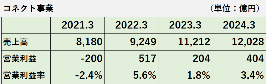 過去4年間のコネクト事業の売上高、営業利益、営業利益率、営業利益率の推移表