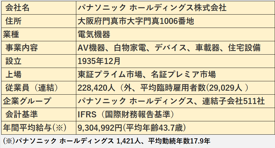 パナソニックホールディングス株式会社の基本情報（会社名、住所、業種など）