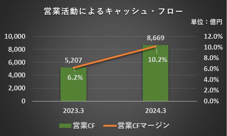 2023年3月期と2024年3月期の営業CF、営業CFマージンを比較したフラフ