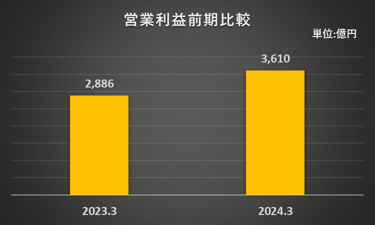 2023年3月期と2024年3月期の営業利益を比較したフラフ