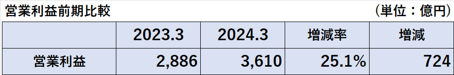 2023年3月期と2024年3月期の営業利益の比較表