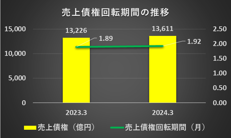 2023年3月期と2024年3月期の売上債権回転期間を比較したフラフ