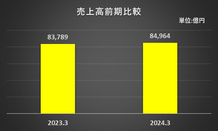 2023年3月期と2024年3月期の売上高を比較したフラフ