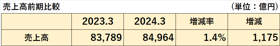 2023年3月期と2024年3月期の売上高の比較表