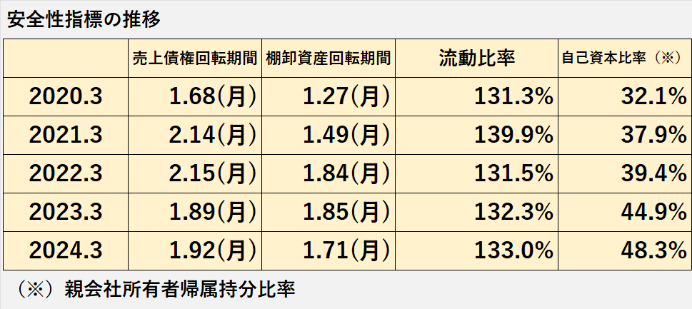 過去5年間の安全性指標（売上債権回転期間、棚卸資産回転期間、流動比率、自己資本比率）の推移表