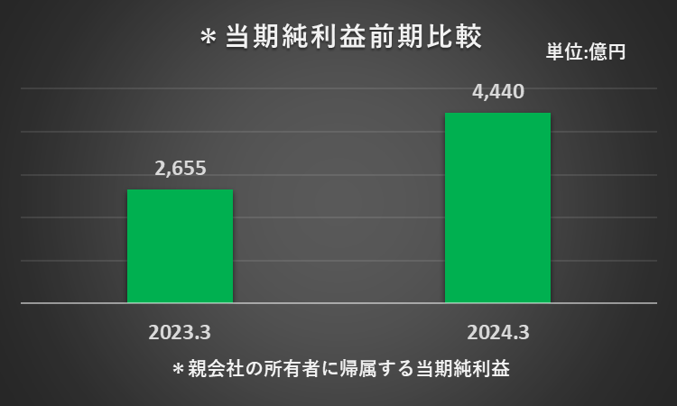 2023年3月期と2024年3月期の当期純利益を比較したフラフ