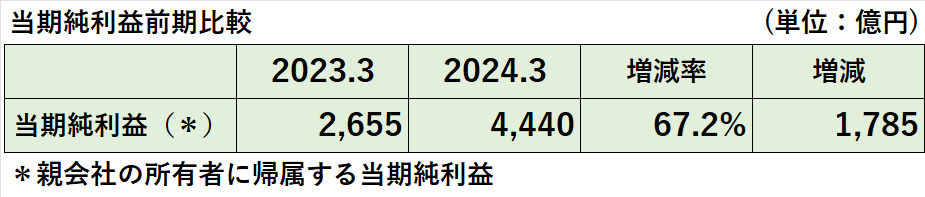 2023年3月期と2024年3月期の親会社の所有者に帰属する当期純利益の比較表