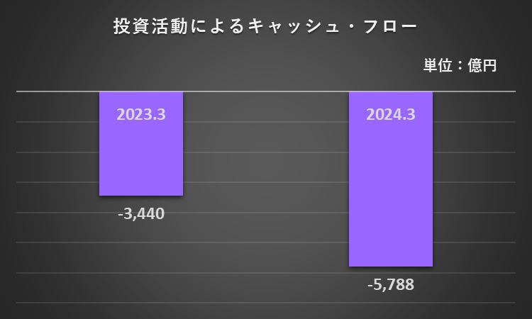 2023年3月期と2024年3月期の投資CFを比較したフラフ