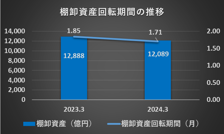 2023年3月期と2024年3月期の棚卸資産回転期間を比較したフラフ