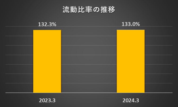 2023年3月期と2024年3月期の流動比率を比較したフラフ