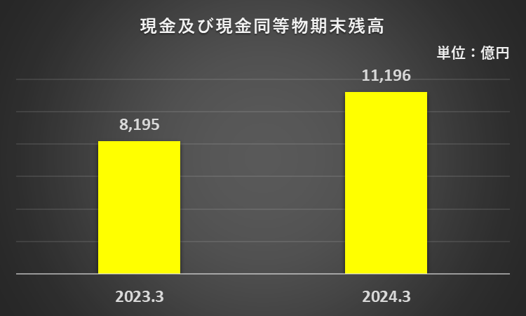 2023年3月期と2024年3月期の現金及び現金同等物期末残高を比較したフラフ