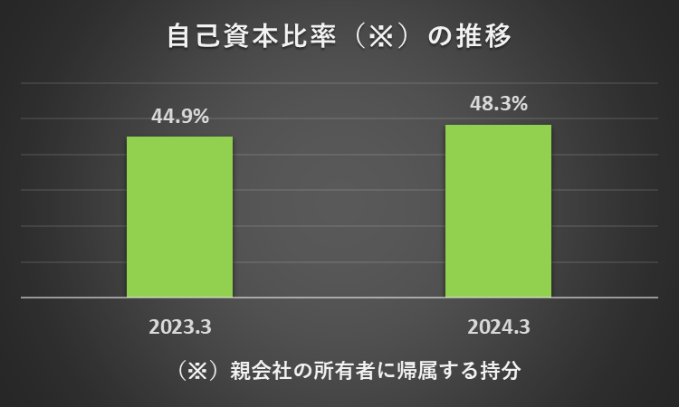 2023年3月期と2024年3月期の自己資本比率を比較したフラフ