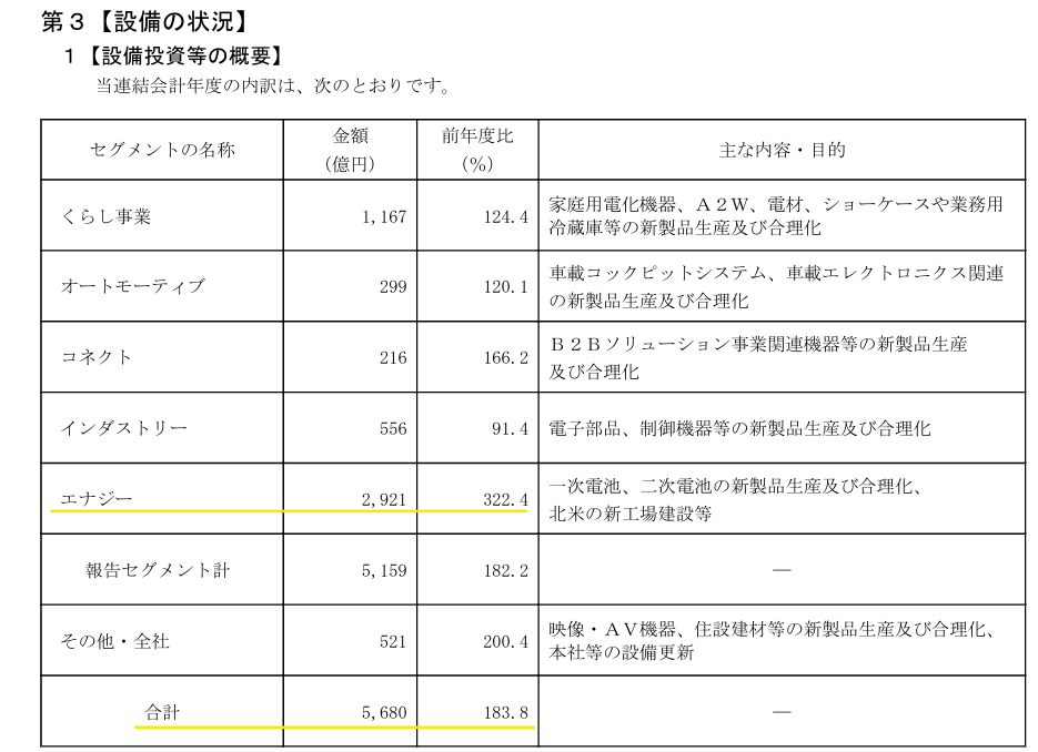 2024年3月期の投資CFの内容を説明するために用いた設備投資の内容をを示した資料