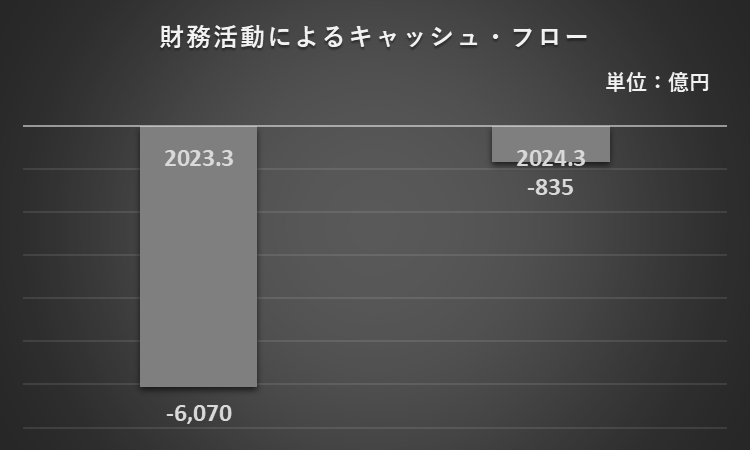 2023年3月期と2024年3月期の財務CFを比較したフラフ