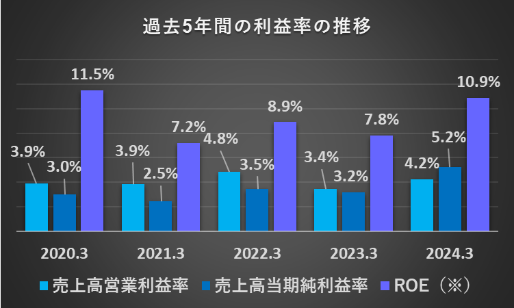 過去5年間の売上高営業利益率、売上高当期純利益率、ROEの推移を表したグラフ