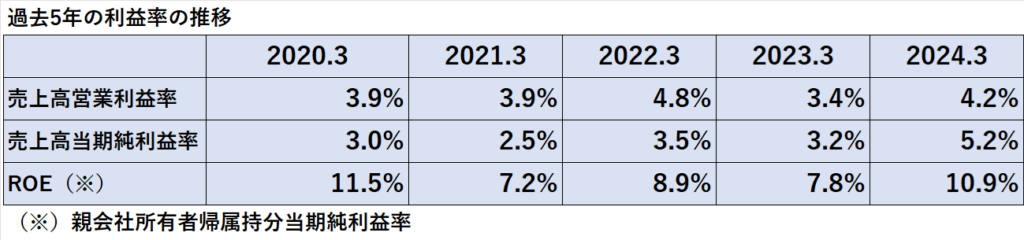 過去5年間の売上高営業利益率、売上高当期純利益率、ROEの推移表