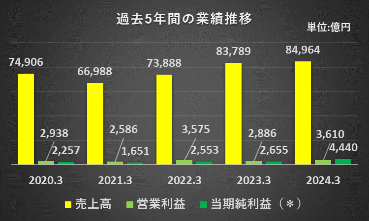 過去5年間の売上高、営業利益、当期純利益の推移を表したグラフ