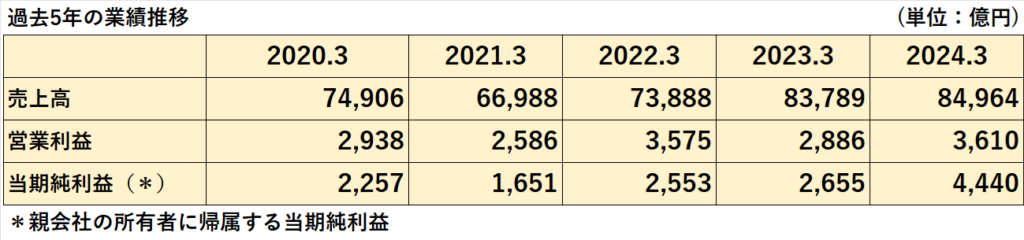 過去5年間の売上高、営業利益、当期純利益の推移表