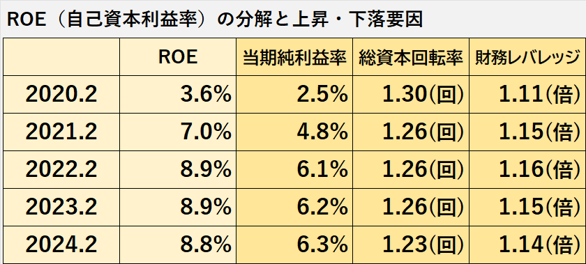 過去5年間のROE、その内訳である当期純利益率、総資本回転率、財務レバレッジの推移表