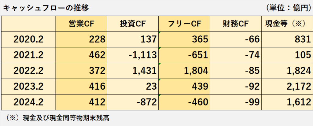 過去5年間の営業キャッシュフロー、投資キャッシュフロー、フリーキャッシュフロー、財務キャッシュフロー、現金及び現金同等物期末残高の推移表