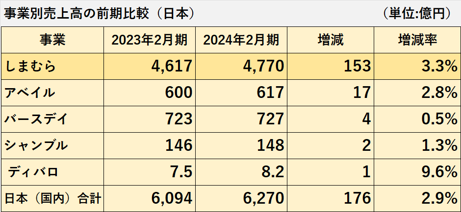 2023年2月期及び2024年2月期の日本セグメントの事業別売上高の比較表