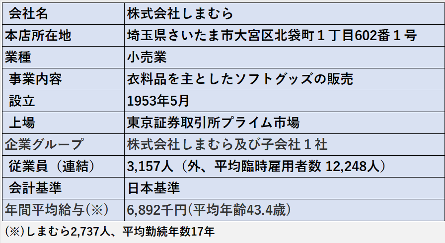 株式会社しまむらの基本情報（会社名、住所、業種など）