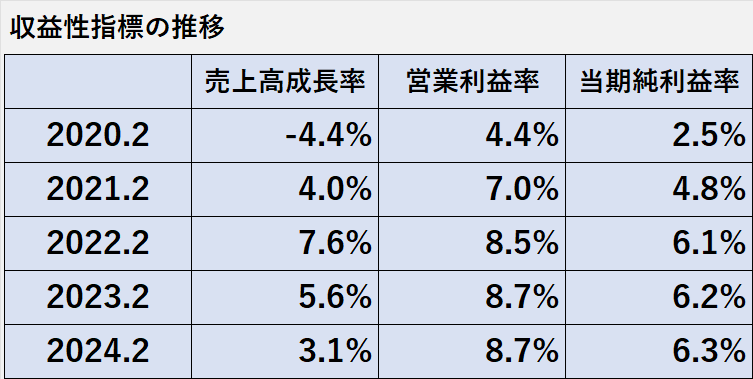 過去5年間の収益性指標（売上高成長率、営業利益率、当期純利益率）の推移表