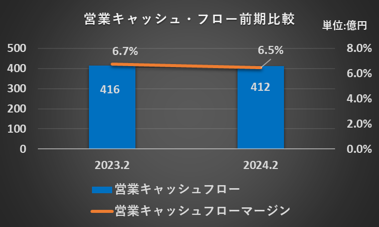 2023年2月期及び2024年2月期の営業活動によるキャッシュ・フロー、営業キャッシュフローマージンを比較したグラフ