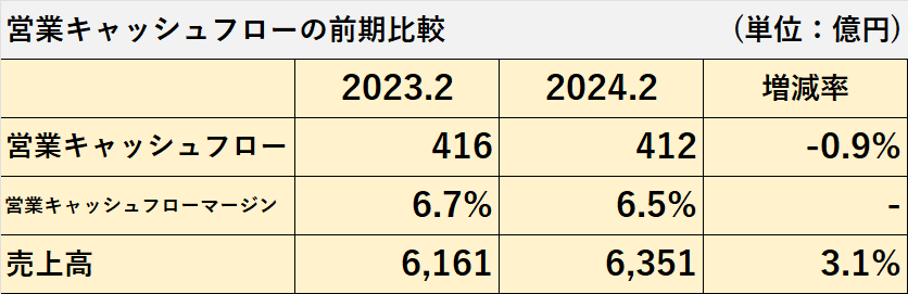 2023年2月期及び2024年2月期の営業活動によるキャッシュ・フロー、営業キャッシュフローマージンの比較表