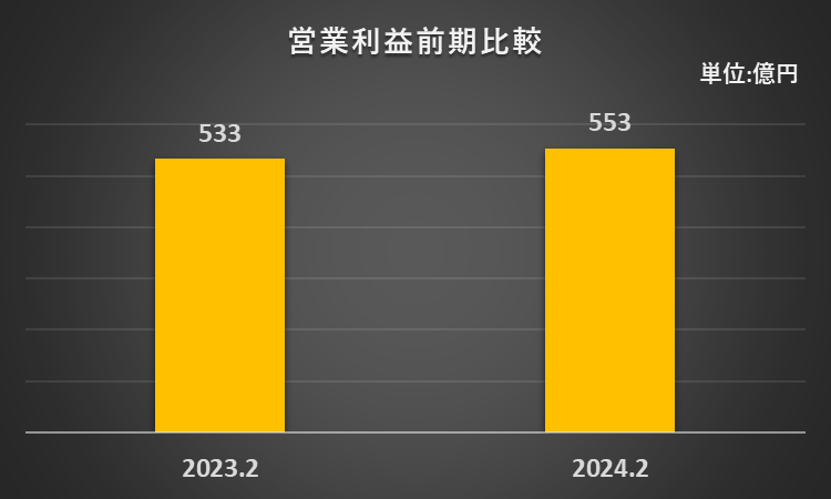 2023年2月期及び2024年2月期の営業利益を比較したグラフ